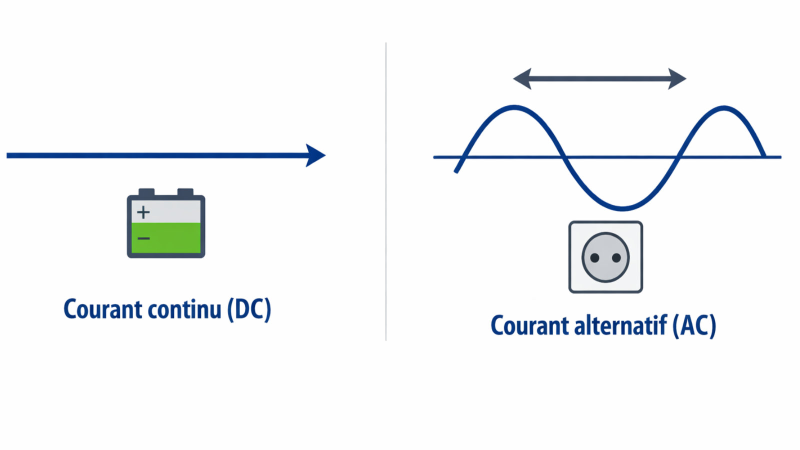 Schéma comparatif courant continu DC et courant alternatif AC
